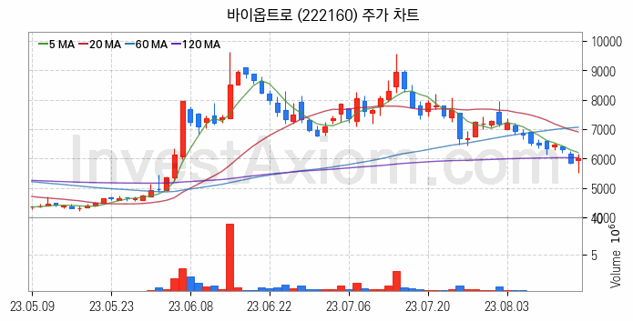 PCB 관련주 바이옵트로 주식 종목의 분석 시점 기준 최근 일봉 차트