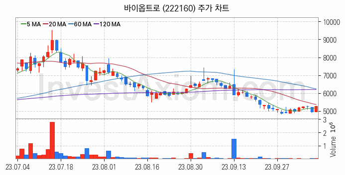 PCB 관련주 바이옵트로 주식 종목의 분석 시점 기준 최근 일봉 차트