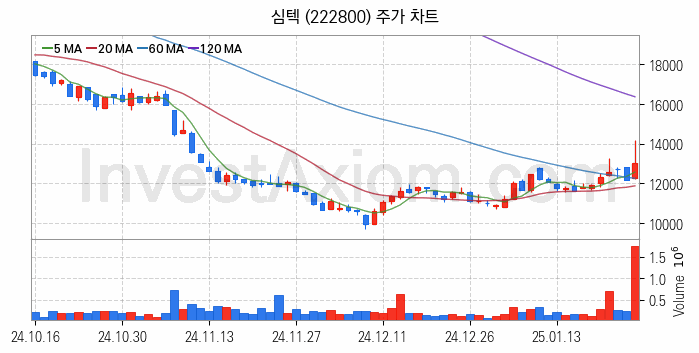 PCB 관련주 심텍 주식 종목의 분석 시점 기준 최근 일봉 차트