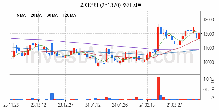 PCB 관련주 와이엠티 주식 종목의 분석 시점 기준 최근 일봉 차트