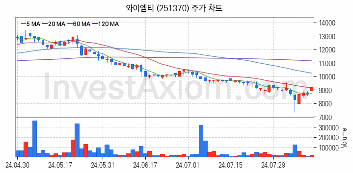 PCB 관련주 와이엠티 주식 종목의 분석 시점 기준 최근 일봉 차트