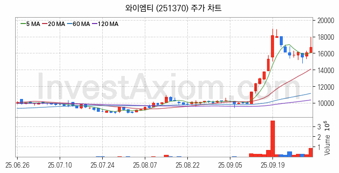 PCB 관련주 와이엠티 주식 종목의 분석 시점 기준 최근 일봉 차트