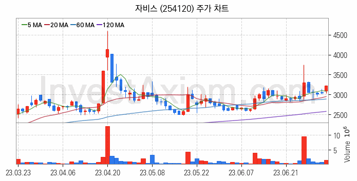 PCB 관련주 자비스 주식 종목의 분석 시점 기준 최근 일봉 차트