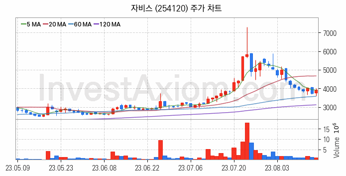 PCB 관련주 자비스 주식 종목의 분석 시점 기준 최근 일봉 차트