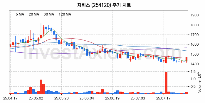 PCB 관련주 자비스 주식 종목의 분석 시점 기준 최근 일봉 차트