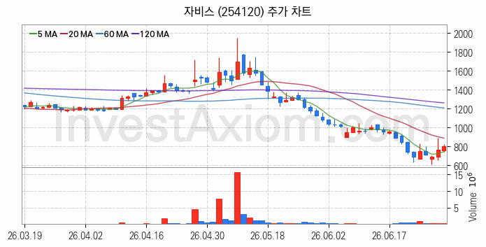 PCB 관련주 자비스 주식 종목의 분석 시점 기준 최근 일봉 차트