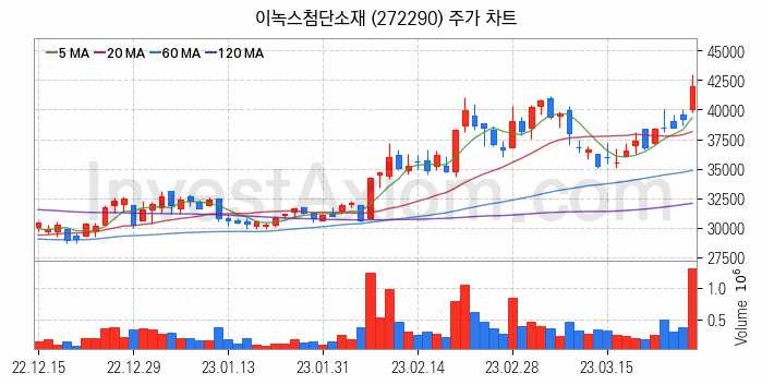 PCB 관련주 이녹스첨단소재 주식 종목의 분석 시점 기준 최근 일봉 차트