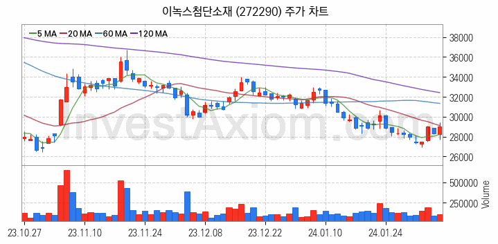 PCB 관련주 이녹스첨단소재 주식 종목의 분석 시점 기준 최근 일봉 차트