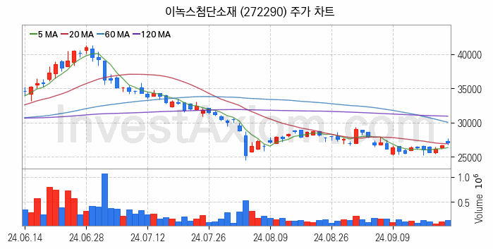 PCB 관련주 이녹스첨단소재 주식 종목의 분석 시점 기준 최근 일봉 차트