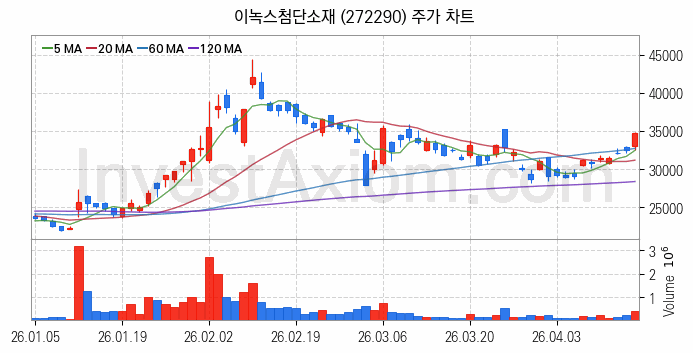 PCB 관련주 이녹스첨단소재 주식 종목의 분석 시점 기준 최근 일봉 차트