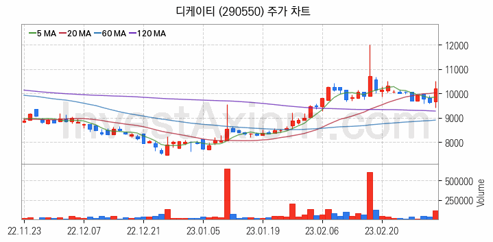 PCB 관련주 디케이티 주식 종목의 분석 시점 기준 최근 일봉 차트