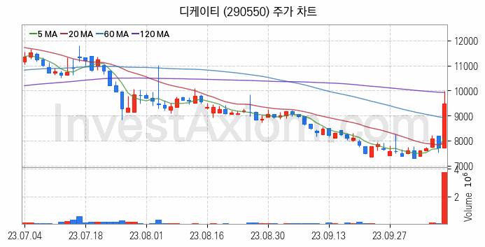 PCB 관련주 디케이티 주식 종목의 분석 시점 기준 최근 일봉 차트