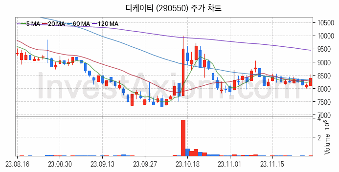 PCB 관련주 디케이티 주식 종목의 분석 시점 기준 최근 일봉 차트