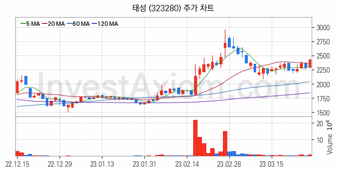 PCB 관련주 태성 주식 종목의 분석 시점 기준 최근 일봉 차트