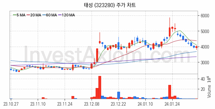 PCB 관련주 태성 주식 종목의 분석 시점 기준 최근 일봉 차트