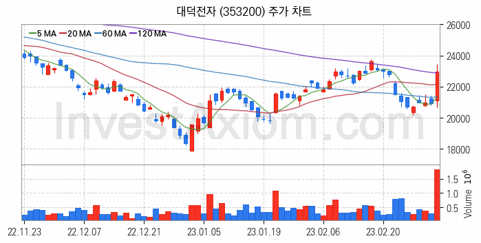 PCB 관련주 대덕전자 주식 종목의 분석 시점 기준 최근 일봉 차트