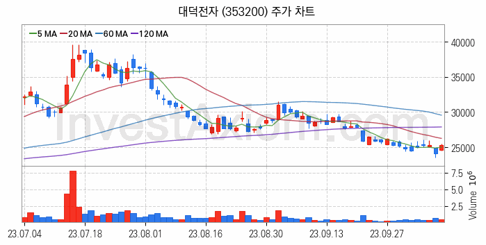 PCB 관련주 대덕전자 주식 종목의 분석 시점 기준 최근 일봉 차트