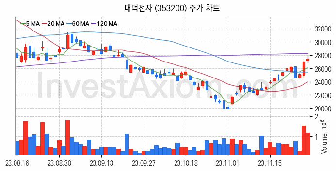 PCB 관련주 대덕전자 주식 종목의 분석 시점 기준 최근 일봉 차트