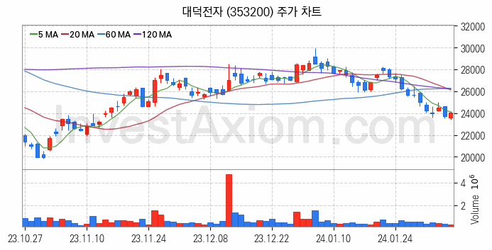 PCB 관련주 대덕전자 주식 종목의 분석 시점 기준 최근 일봉 차트