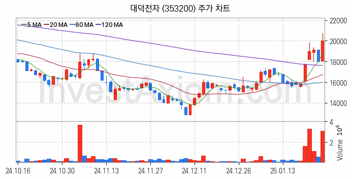 PCB 관련주 대덕전자 주식 종목의 분석 시점 기준 최근 일봉 차트