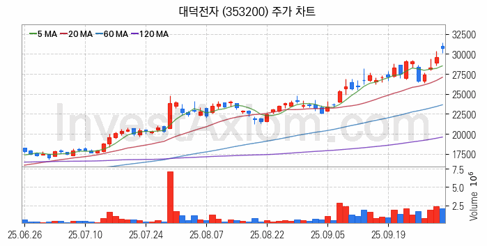 PCB 관련주 대덕전자 주식 종목의 분석 시점 기준 최근 일봉 차트