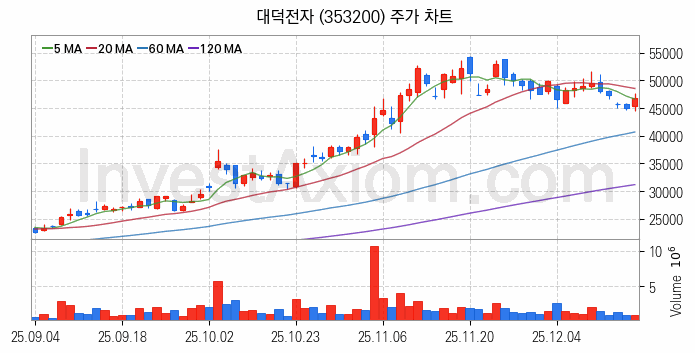 PCB 관련주 대덕전자 주식 종목의 분석 시점 기준 최근 일봉 차트