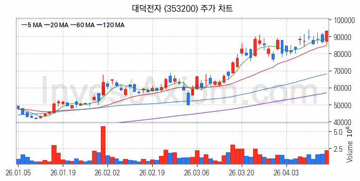 PCB 관련주 대덕전자 주식 종목의 분석 시점 기준 최근 일봉 차트