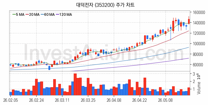 PCB 관련주 대덕전자 주식 종목의 분석 시점 기준 최근 일봉 차트