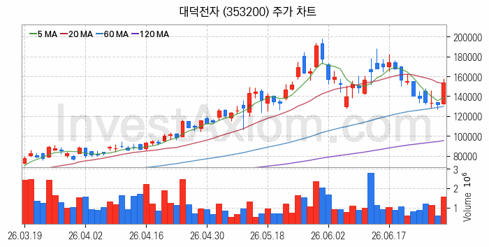 PCB 관련주 대덕전자 주식 종목의 분석 시점 기준 최근 일봉 차트