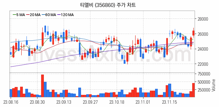 PCB 관련주 티엘비 주식 종목의 분석 시점 기준 최근 일봉 차트