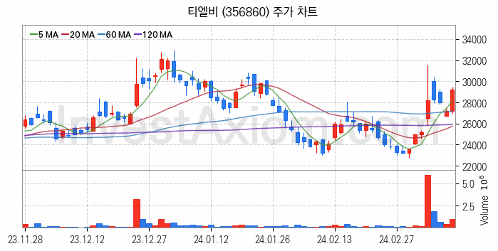 PCB 관련주 티엘비 주식 종목의 분석 시점 기준 최근 일봉 차트