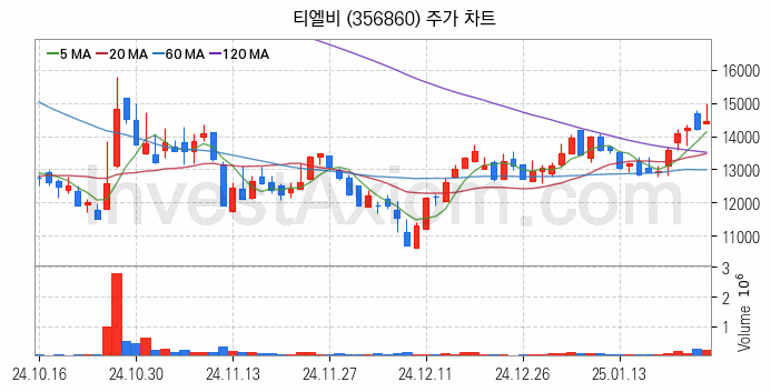 PCB 관련주 티엘비 주식 종목의 분석 시점 기준 최근 일봉 차트