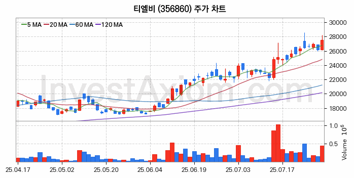 PCB 관련주 티엘비 주식 종목의 분석 시점 기준 최근 일봉 차트