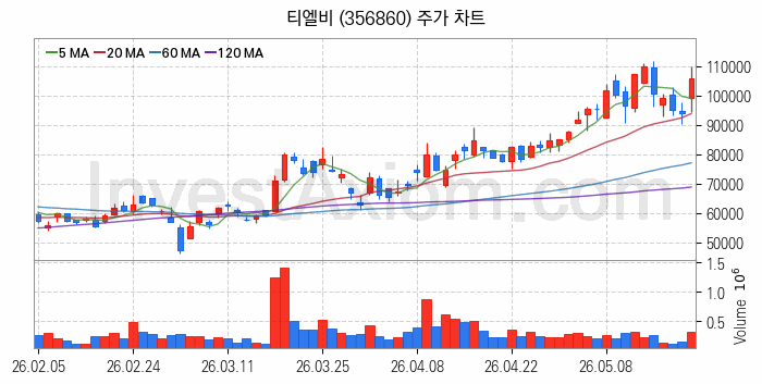 PCB 관련주 티엘비 주식 종목의 분석 시점 기준 최근 일봉 차트