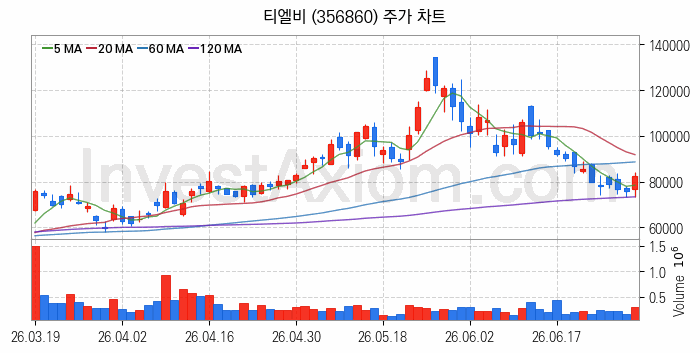 PCB 관련주 티엘비 주식 종목의 분석 시점 기준 최근 일봉 차트