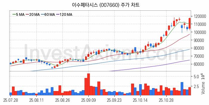 PCB 관련주 이수페타시스 주식 종목의 분석 시점 기준 최근 일봉 차트