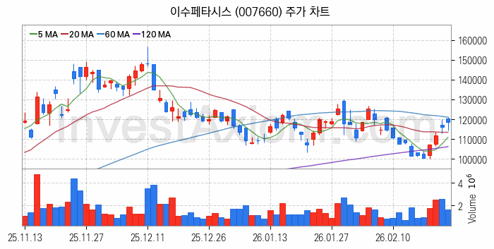 PCB 관련주 이수페타시스 주식 종목의 분석 시점 기준 최근 일봉 차트