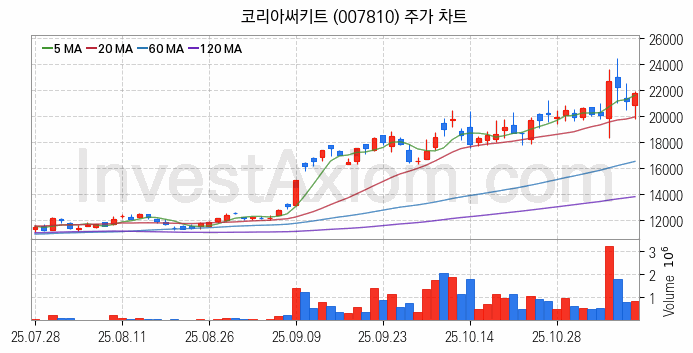 PCB 관련주 코리아써키트 주식 종목의 분석 시점 기준 최근 일봉 차트