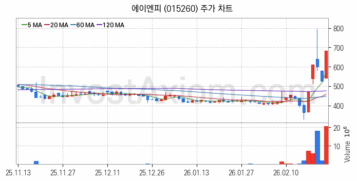 PCB 관련주 에이엔피 주식 종목의 분석 시점 기준 최근 일봉 차트