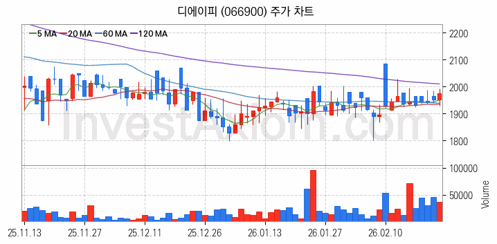 PCB 관련주 디에이피 주식 종목의 분석 시점 기준 최근 일봉 차트