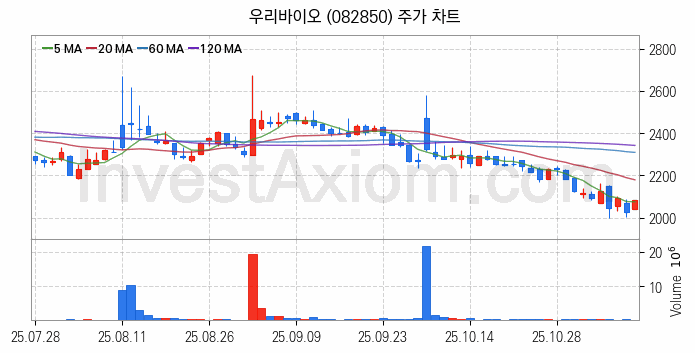 PCB 관련주 우리바이오 주식 종목의 분석 시점 기준 최근 일봉 차트
