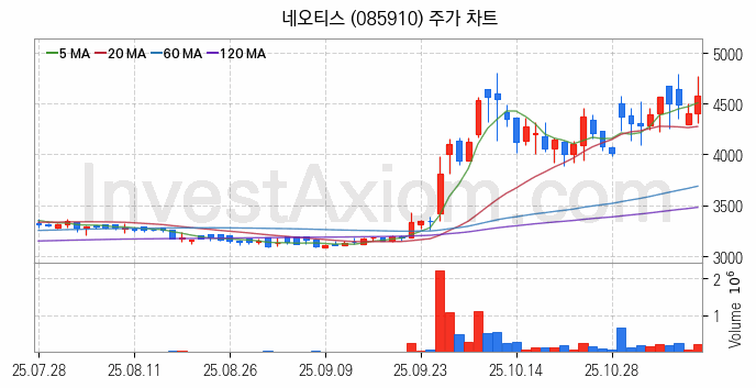 PCB 관련주 네오티스 주식 종목의 분석 시점 기준 최근 일봉 차트