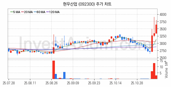 PCB 관련주 현우산업 주식 종목의 분석 시점 기준 최근 일봉 차트