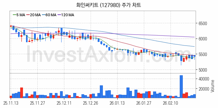 PCB 관련주 화인써키트 주식 종목의 분석 시점 기준 최근 일봉 차트
