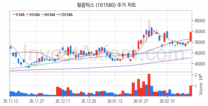 PCB 관련주 필옵틱스 주식 종목의 분석 시점 기준 최근 일봉 차트