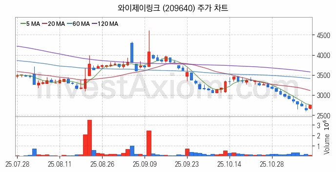 PCB 관련주 와이제이링크 주식 종목의 분석 시점 기준 최근 일봉 차트