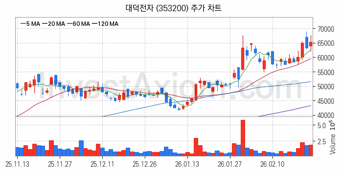 PCB 관련주 대덕전자 주식 종목의 분석 시점 기준 최근 일봉 차트