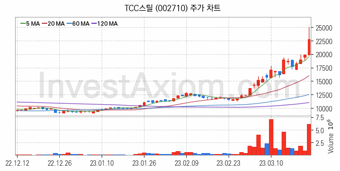 RIVIAN 리비안 관련주 TCC스틸 주식 종목의 분석 시점 기준 최근 일봉 차트