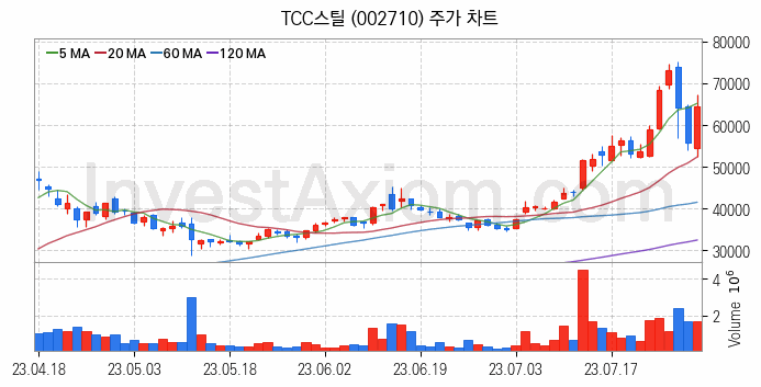 RIVIAN 리비안 관련주 TCC스틸 주식 종목의 분석 시점 기준 최근 일봉 차트