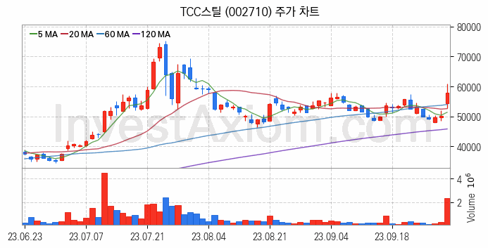 RIVIAN 리비안 관련주 TCC스틸 주식 종목의 분석 시점 기준 최근 일봉 차트